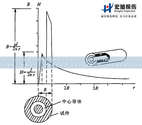 磁粉探伤机中心导体法