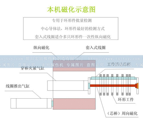 全封闭磁粉探伤机磁化原理图