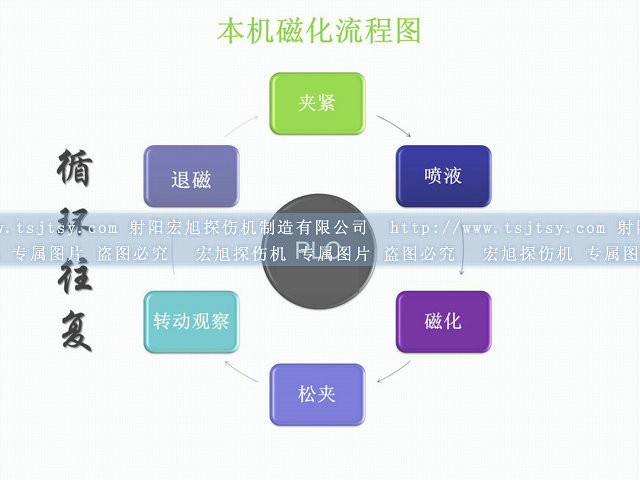 封闭式荧光磁粉探伤机运行图