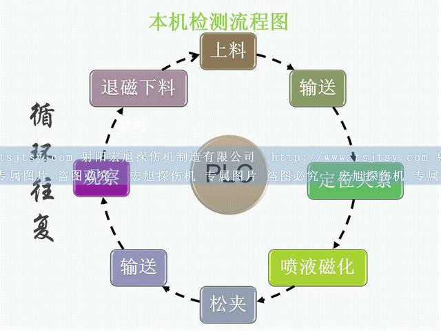 铁齿荧光磁粉探伤机运行流程图