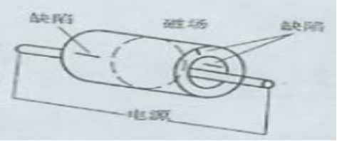 磁粉探伤机中的中心导体法