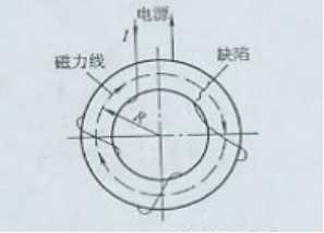 磁粉探伤机用环形件绕线电缆法