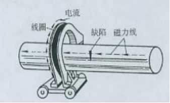 磁粉探伤机用线圈法