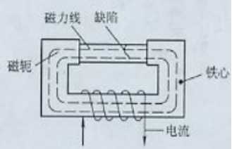 磁粉探伤机用磁轭法