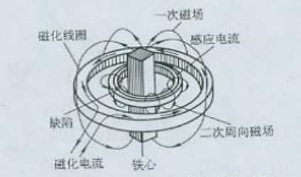 磁粉探伤机用感应电流法